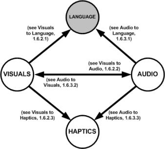 Figure 1: Potential Modality Translations.