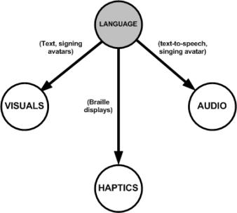 Figure 2: Language bridges all three computer modalities and is a flexible medium for modality translation.